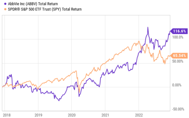 ABBV ROI