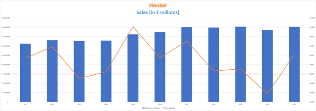 Henkel sales