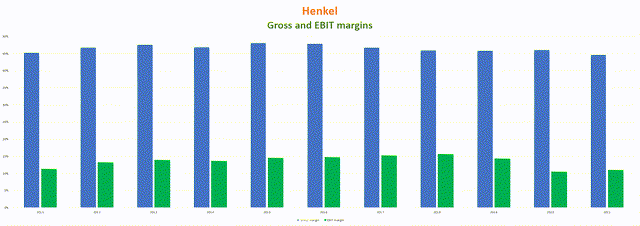 Henkel gross and EBIT margins