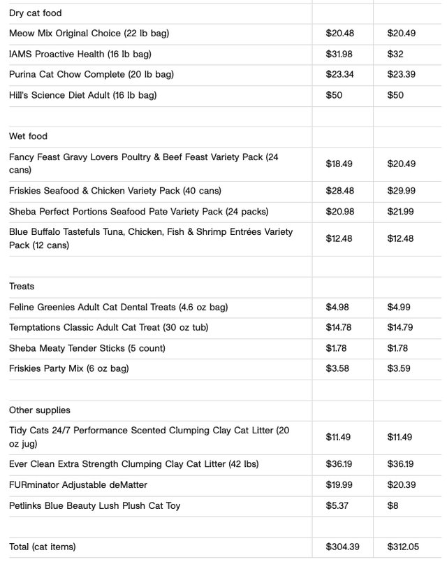 Chewy vs PetSmart (price comparison for cat items)