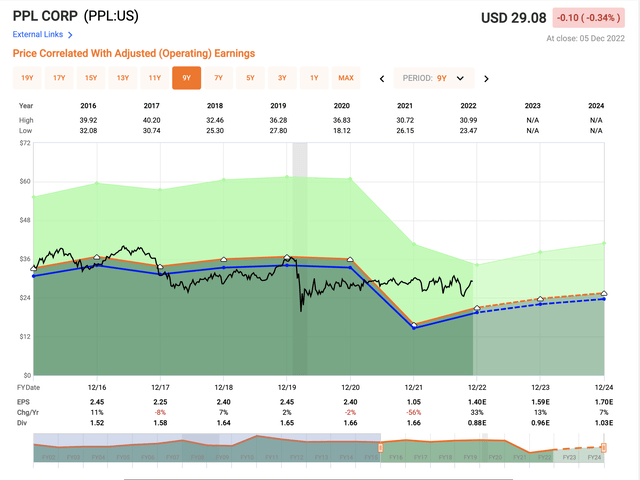 PPL Valuation