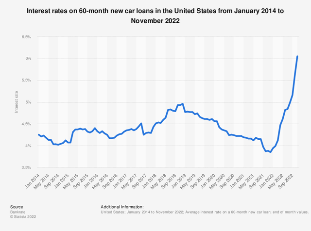 Interest rates on 60-month new car loans in the United States