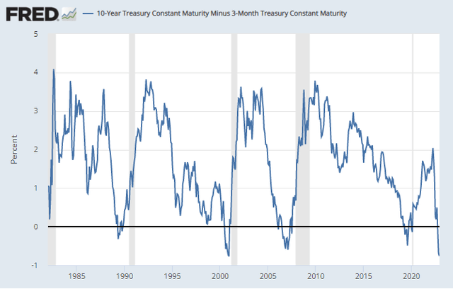 10-yr Treasury constant maturity minus 3-month Treasury constant maturity