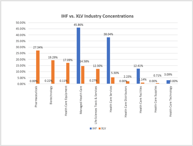 IHF vs. XLV Industry Concentrations and Exposures