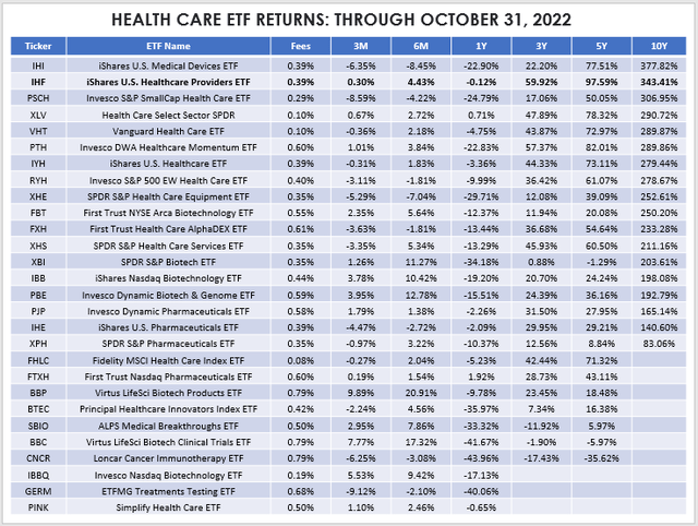 Health Care ETF Returns
