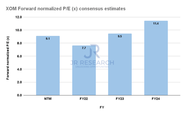 XOM Forward normalized P/E consensus estimates