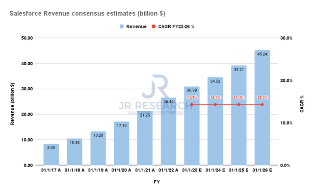 Salesforce Revenue consensus estimates