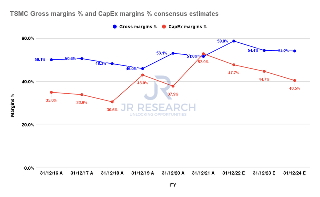 TSMC Gross margins % and CapEx margins % consensus estimates