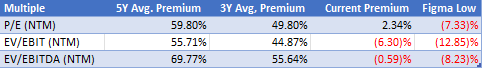 Premiums vs Multiples