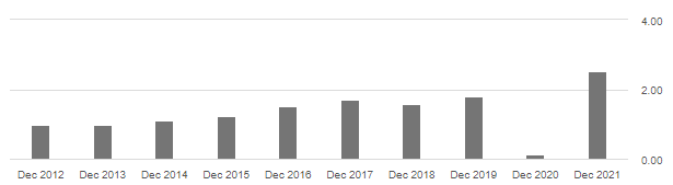 TXRH EPS, TXRH stock