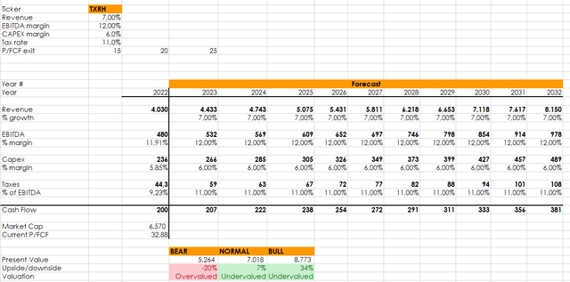 TXRH valuation