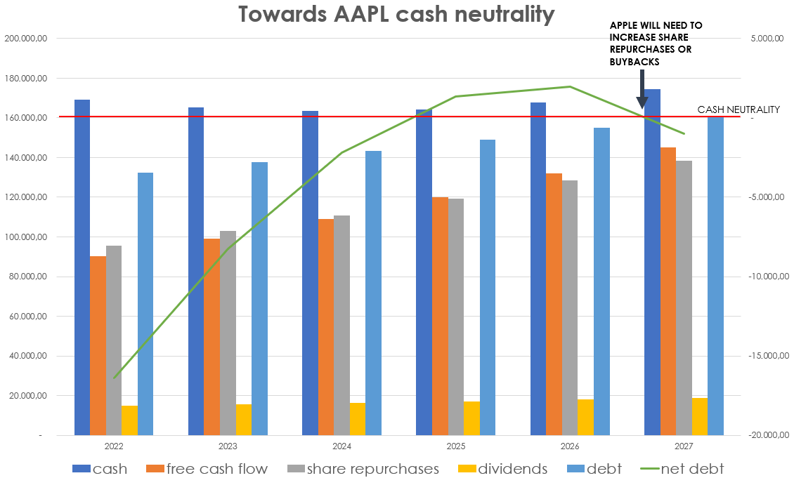 AAPL stock, AAPL cash neutrality