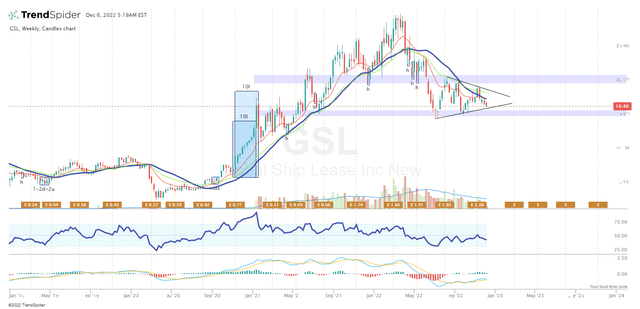 GSL stock, TrendSpider Software, author's notes