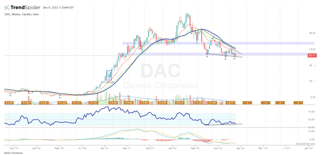 DAC stock, TrendSpider Software, author's notes