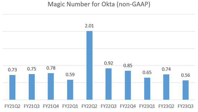 Okta Magic Number