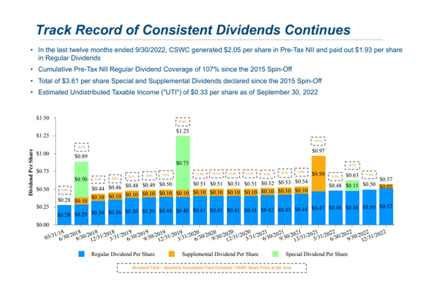 Consisent Dividend Track Record