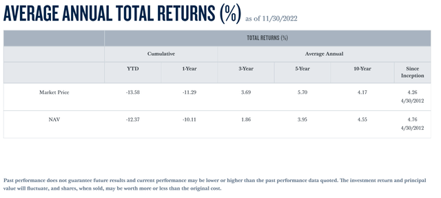ISD average annual returns