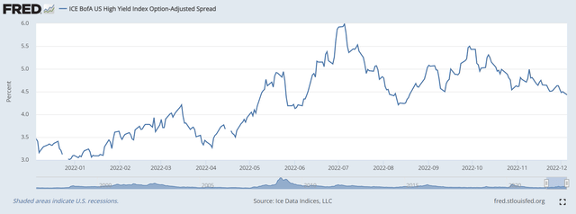 High yield credit spreads