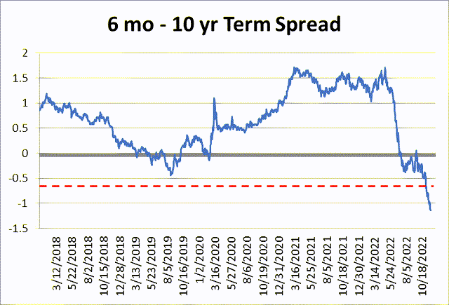 6 Months - 10 Years Term Spread 2018-22