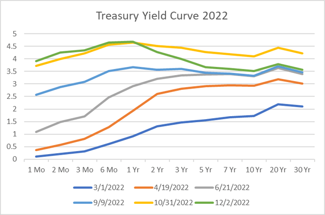 2022 U.S. Yield Curve Trends