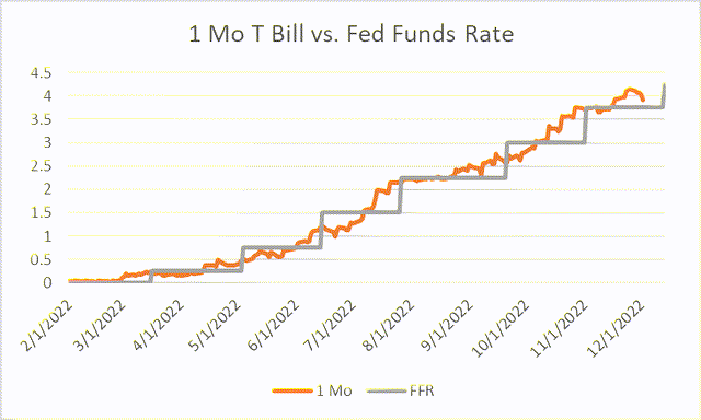 1-month Treasury vs FFR