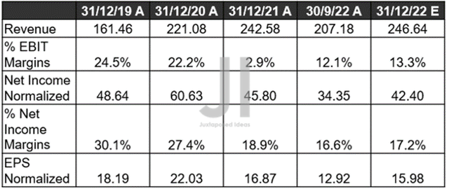 BABA Revenue, Net Income ( in billion $ ) %, EBIT %, and EPS