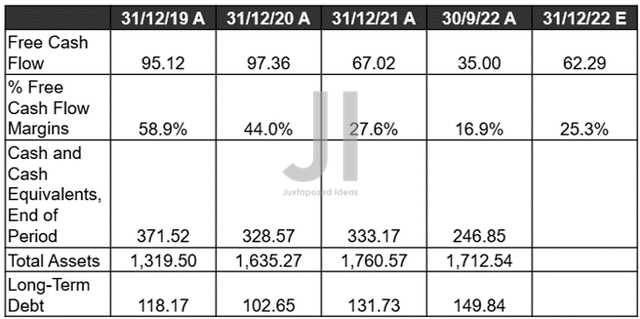 BABA Cash/ Equivalents, FCF ( in billion $ ) %, Debt, and Assets