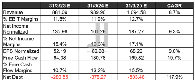 BABA Projected Revenue, Net Income ( in billion $ ) %, EBIT %, and EPS, FCF %, and Debt