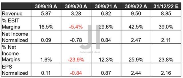 OXY Revenue, Net Income ( in billion $ ) %, EBIT %, and EPS