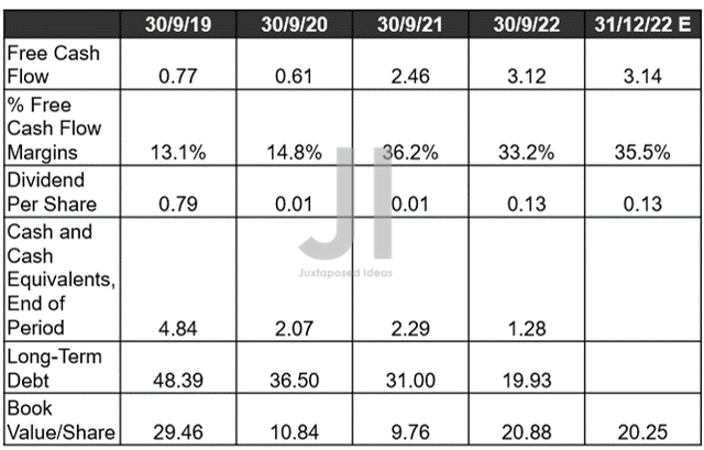 OXY Cash/ Equivalents, FCF ( in billion $ ) %, Debt, and Dividend