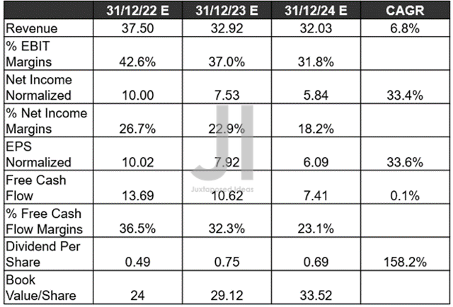 OXY Projected Revenue, Net Income ( in billion $ ) %, EBIT %, EPS, FCF ( in billion $ ) %, and Dividends