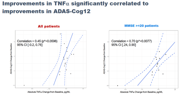 Correlations TNF cognition