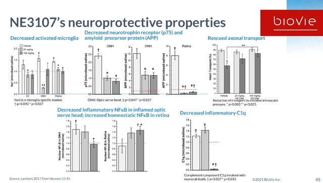 NE3107 slide on neuroprotective properties