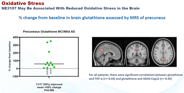NE3107 Correlation to Reduced Oxidative Stress