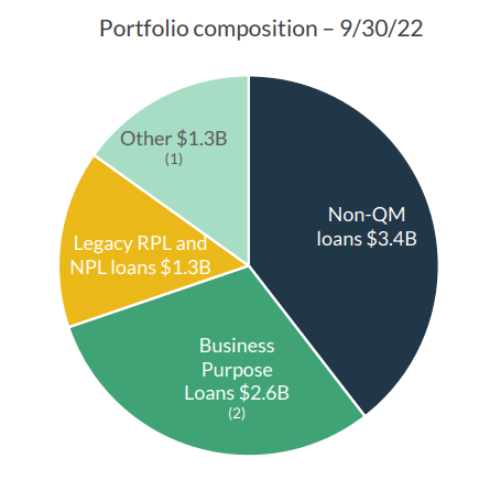 Portfolio Composition of MFA