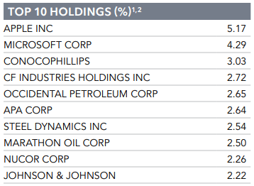 Figure 9: Top 10 holdings