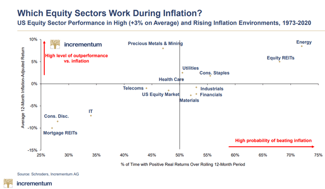 Figure 3: Equity sectors and inflation