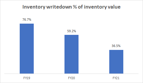 Inventory writedown % of inventory value