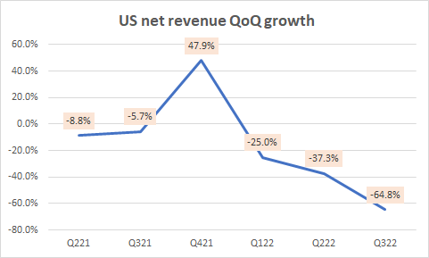 US net revenue QoQ growth