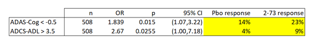 Estimates of response rates