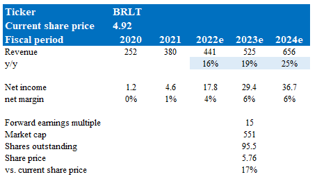 Valuation