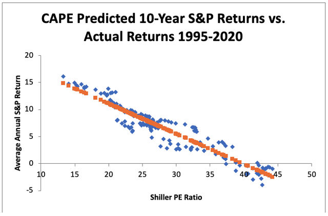 CAPE Predicted S&P 500 Returns vs Actual Returns 1995-2020