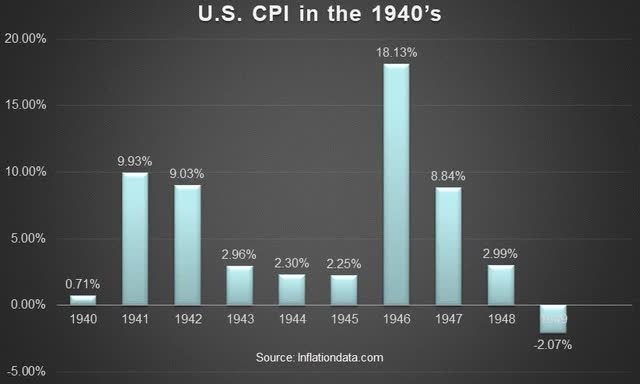 U.S. CPI in the 1940's