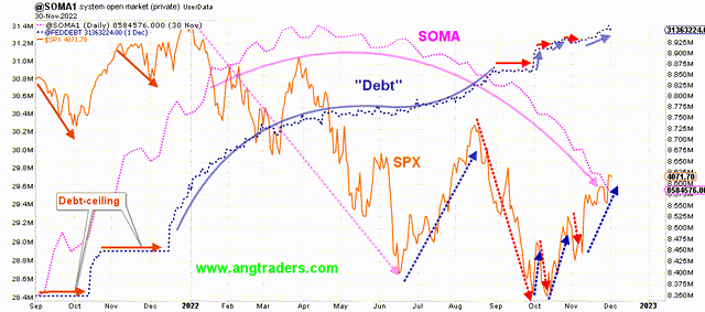 USA SOMA and SPX chart