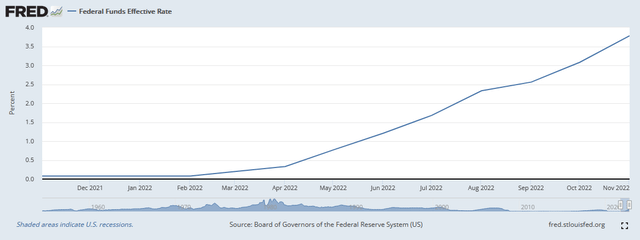 Fed Funds 1-Yr.