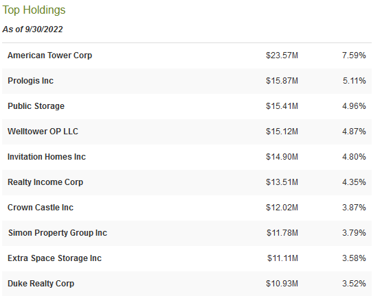 RFI Top Holdings