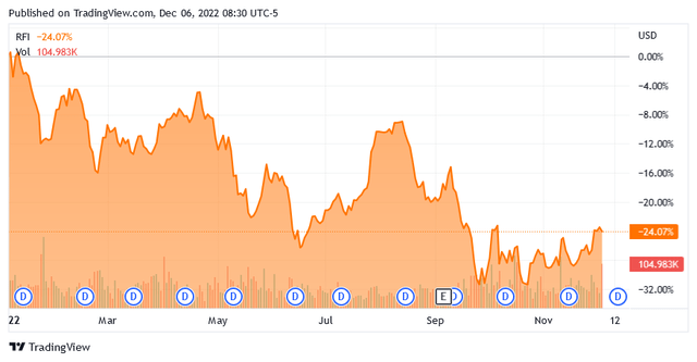 RFI Stock Chart YTD