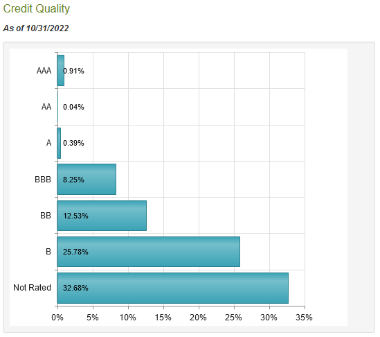 PCN Assets by Credit Quality