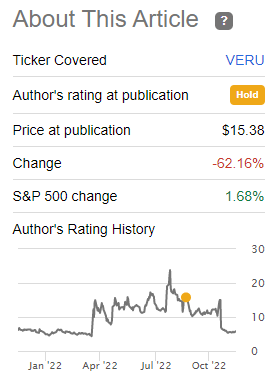 Veru stock performance