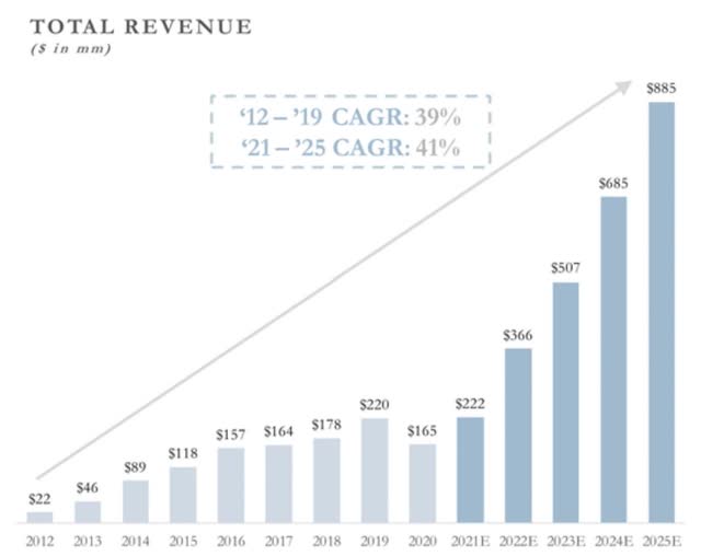 chart showing Inspirato revenue growth